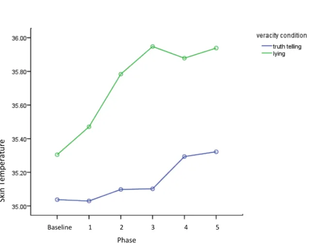 Figure 5.2. Skin temperature as a function of phase