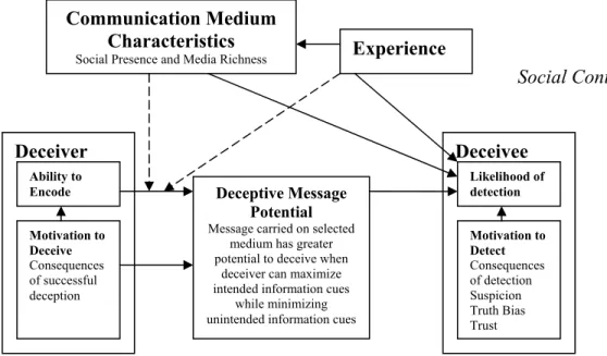 Figure 1: George and Carlson’s Adapted Model of Deceptive Communication (simplified) 