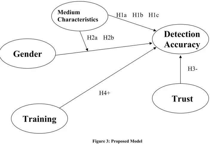 Figure 3: Proposed Model 