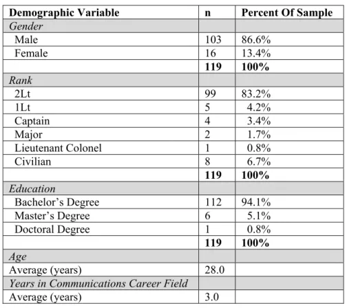 Table 2: Demographics of Sample 