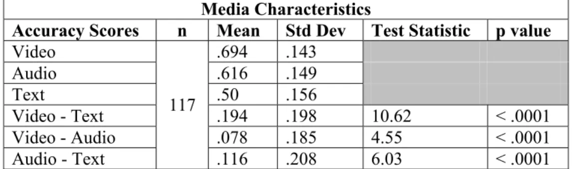 Table 3: Hypothesis 1a, 1b, and 1c Analysis 