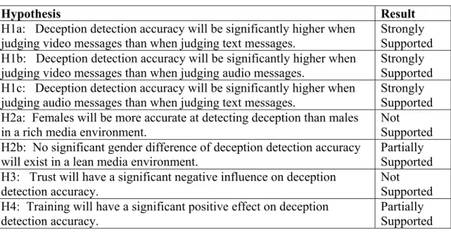 Table 7: Summary of Findings 