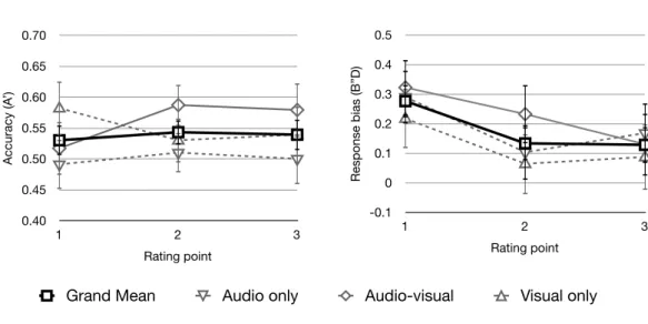 Figure 2. (a) Accuracy as measured by A’ across the three responses of the full  statement, whether given access to video only (dashed grey line, triangle), audio only  (dashed grey line, inverted triangle) or the full audio-visual behaviours (solid grey  
