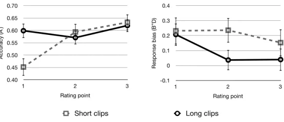 Figure 5. (a) Accuracy as measured by A’ across the three long or short responses of  the statement (left)