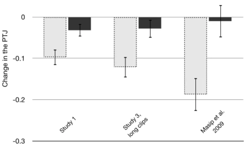 Figure 6. The change in the PTJ (overall) for high versus low consistency items,  separated by study