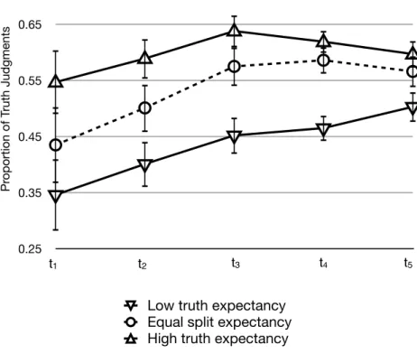 Figure 9. The proportion of truth judgments over the course of the average statement,  split by beliefs about the base rate