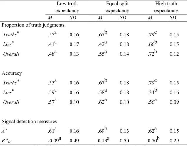 Table 1. Mean proportion of truth judgments and accuracy rates in each expectancy  condition