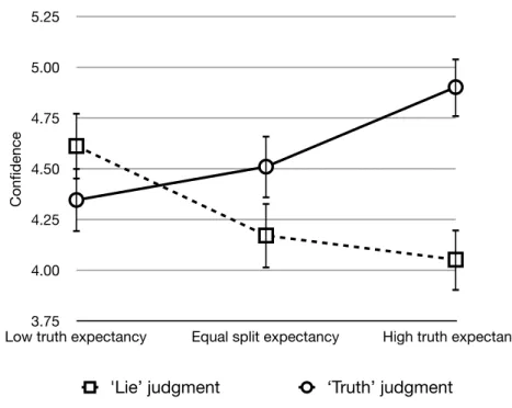 Figure 10. Confidence when making judgments of ‘lie’ or ‘truth’ as a function  of base rate beliefs