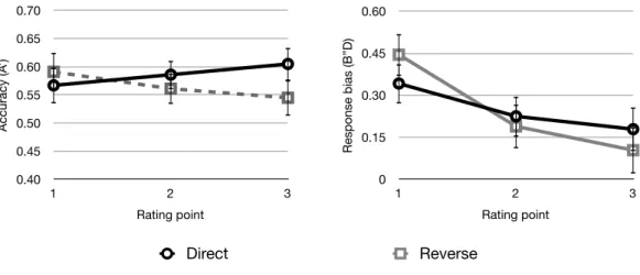 Figure 1. (a) Accuracy as measured by A’ across the three responses of the full  statement split by viewing direction: either in the original recording order (direct) or  in reversed order (reverse) (left)