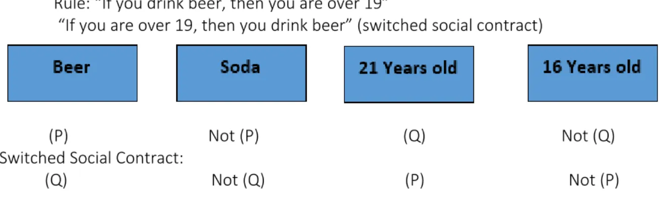Figure 2. An example of a Wason Selection task, cheater version, with switched social contract  answers