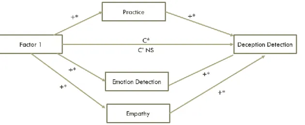 Figure 5. Proposed mediational model for future studies. 