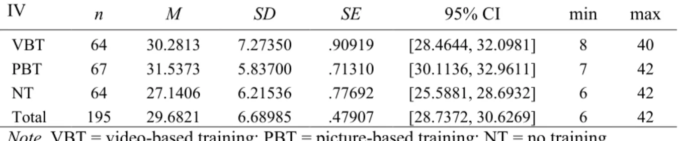 Table 1  IV  n  M  SD  SE  95% CI  min  max  VBT  64  30.2813  7.27350  .90919  [28.4644, 32.0981]  8  40  PBT  67  31.5373  5.83700  .71310  [30.1136, 32.9611]  7  42  NT  64  27.1406  6.21536  .77692  [25.5881, 28.6932]  6  42  Total  195  29.6821  6.689