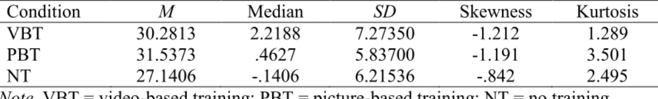 Table 3 shows marginal platykurtic characteristics for the no training condition and  platykurtic for the picture-based training condition