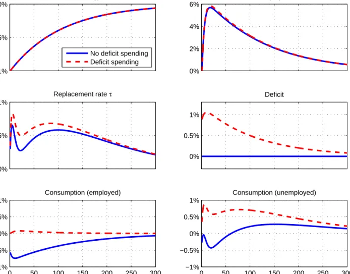 Figure 4: Impulse response of optimal unemployment insurance to a negative technology shock