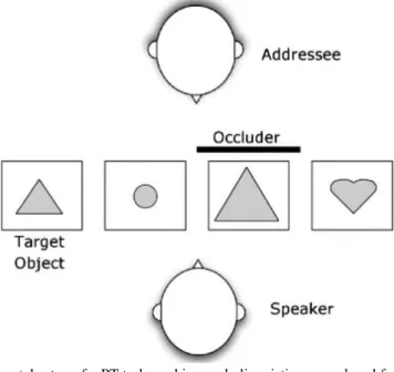 Figure 1. Experimental setup of a PT task used in psycholinguistics, reproduced from Wardlow Lane  et  al