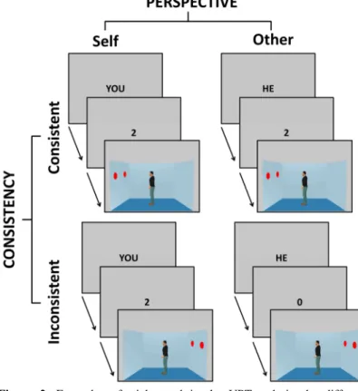 Figure  2.  Examples  of  trials  used  in  the  VPT  task  in  the  different  experimental  conditions
