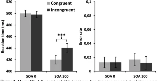 Figure 2. Mean RTs (left panel) and ERs (right panel) in the gaze cueing task of Experiment 1 as a  function  of  SOA  (0-ms  vs