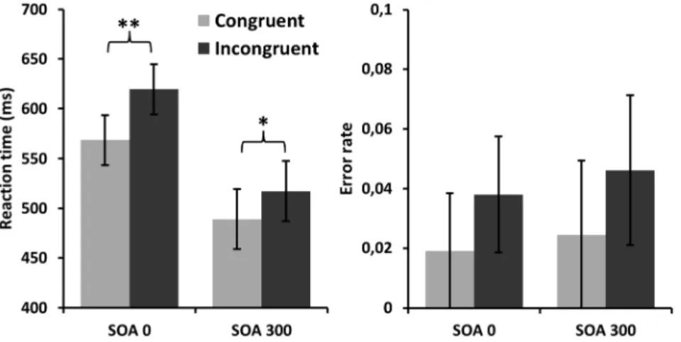 Figure  4.  Mean  RTs  (left  panel)  and  ERs  (right  panel)  in  the  visual  perspective-taking  task  of  Experiment 2 as a function of SOA (0-ms vs