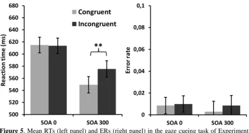Figure 5. Mean RTs (left panel) and ERs (right panel) in the gaze cueing task of Experiment 2 as a  function  of  SOA  (0-ms  vs