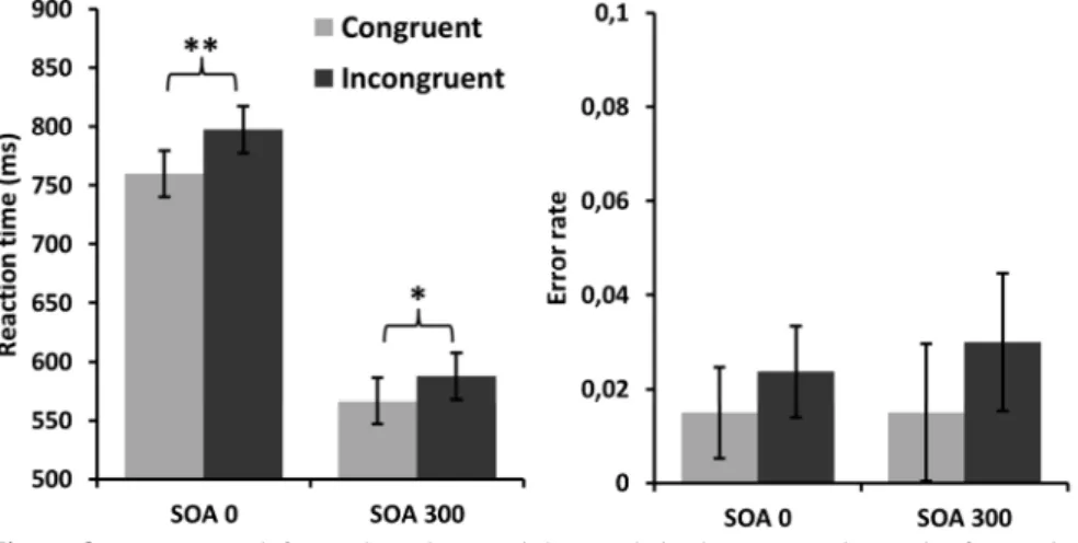 Figure 8. Mean RTs (left panel) and ERs (right panel) in the gaze cueing task of Experiment 3 as a  function  of  SOA  (0-ms  vs