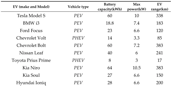 Table 1: EV specifications 