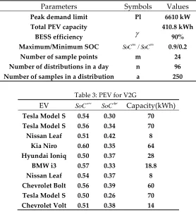 Table 3: PEV for V2G 