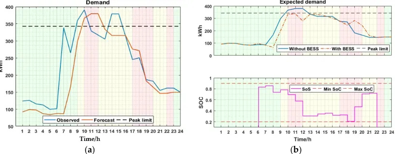 Figure 5. (a) Day ahead forecast and observed demand; (b) BESS schedule on forecasted demand using deterministic optimization (DO)