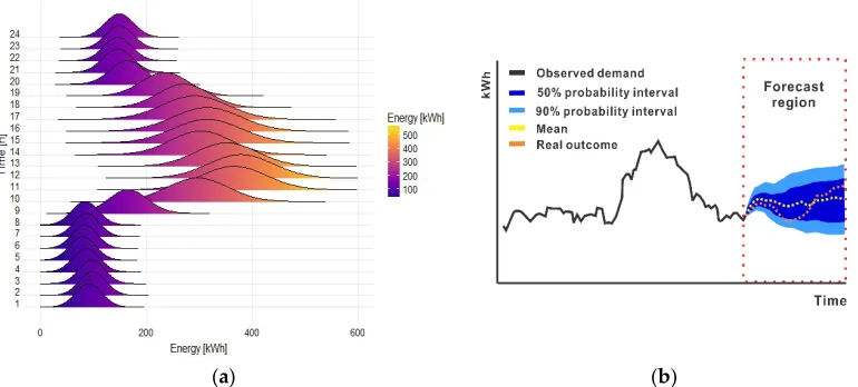 Figure 1. (a) Demand forecast as a probability distribution (DPD); (b) Demand distribution forecast 