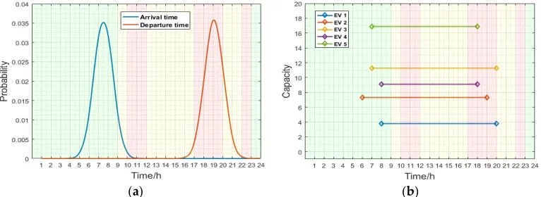 Figure 2. (a) EV arrival and departure time distribution in a day horizon (b) Arrival time, departure time, duration of stay and committed energy of 5 EVs in a day horizon 