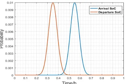 Figure 3. (a) EV arrival and departure SoC distribution in a day horizon (b) PEV committed energy profile 