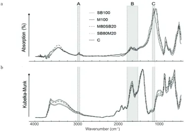 Fig. 1. FTIR (a) and DRIFT (b) spectra (ground samples) of digestate-soil mixtures (SB100: 100% of sugar beet; M100: 100% of maize; SB80M20: 80% of sugar beet and 20% of maize; M80SB20: 80% of maize and 20% of sugar beet) derived from ground input substrates.