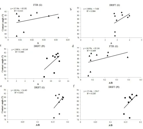 Fig. 2. CA (°) vs. intensity of absorption band A determined from: a – FTIR, b – DRIFT of ground (G) and c – DRIFT spectra of particle intact samples and CA (°) vs