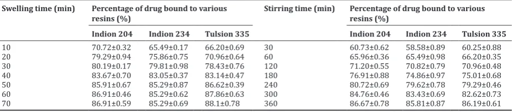 Table 1: Effect of activation conditions and resin concentration for maximum drug loading