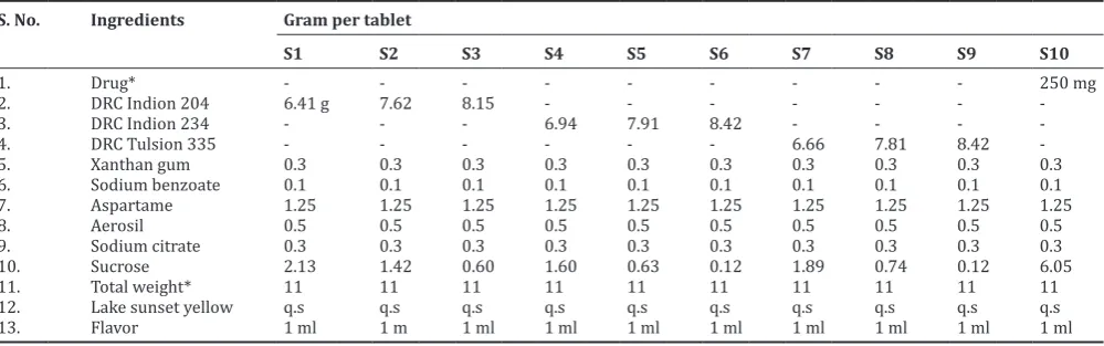 Table 3: Optimization of processing temperature and pH for maximum drug loading