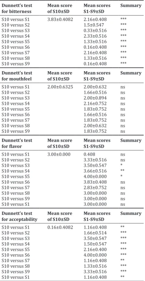 Fig. 3: In vitrosuspensions versus time. Optimized formulations versus control. Errors bars represent the standard deviation of n=3, S3 ( cumulative percentage drug released from ▬●▬); S6 (▬■▬); S9 (▬▲▬); S10 (▬ ▼ ▬ )