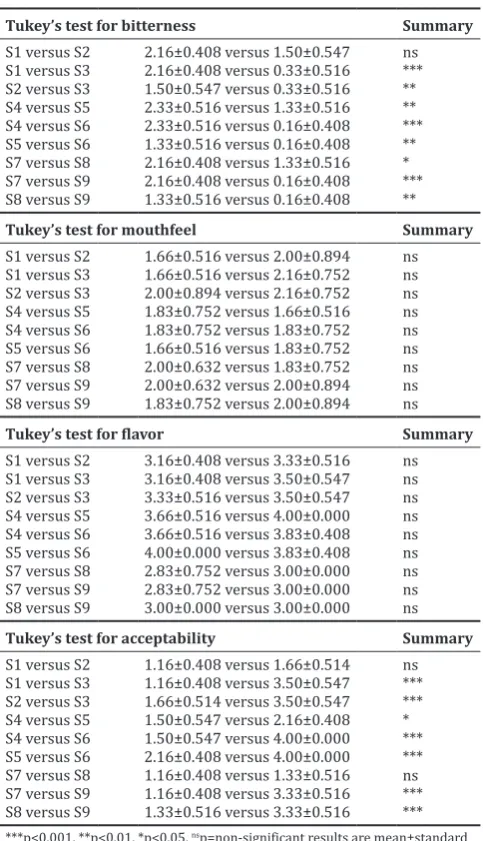 Table 8: Tukey’s test for bitterness, mouthfeel, and overall 