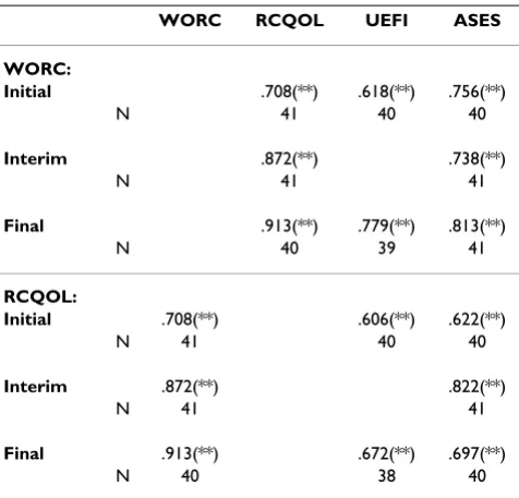 Table 1: Cross-sectional Spearman's rho correlation coefficients