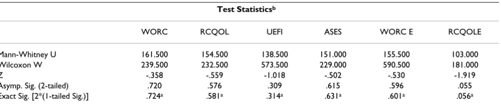 Table 3: Descriptive statistics related to mean change and standard deviation of change