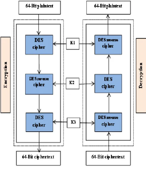 Figure 2. Working principle of Triple DES 