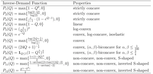 Table 2.1: Inverse-demand functions used in the simulations.