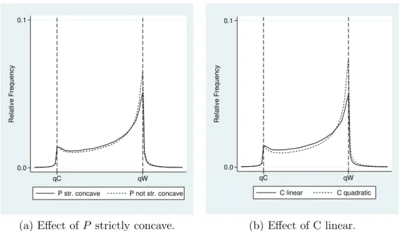 Figure 2.1: Effect of strict concavity of P and strict convexity of C.