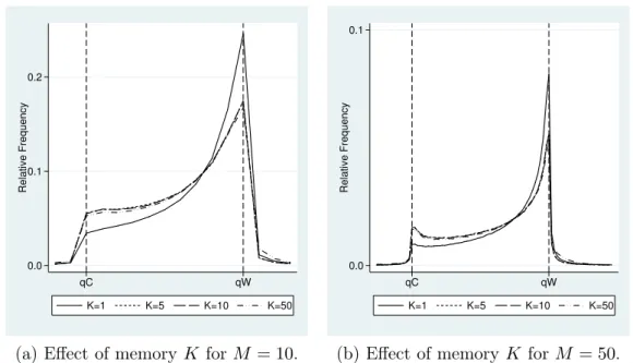 Figure 2.2: Effect of memory. 0.00.10.2Relative Frequency qC qW K=1 K=5 K=10 K=50