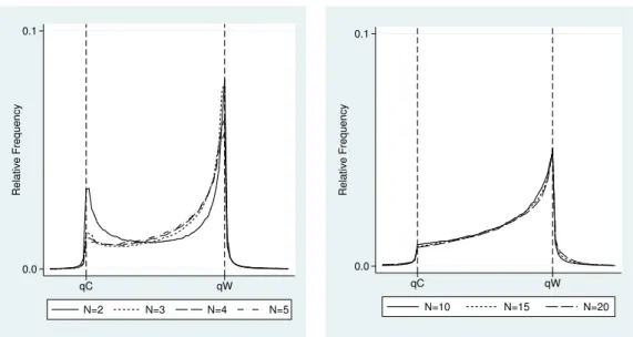 Figure 2.3: Effect of number of firms N .