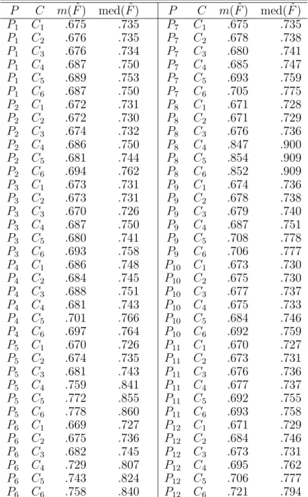 Table 2.6: Overview average quantity and median quantity. P C m( ˆ F ) med( ˆ F ) P C m( ˆ F ) med( ˆ F ) P 1 C 1 .675 .735 P 7 C 1 .675 .735 P 1 C 2 .676 .735 P 7 C 2 .678 .738 P 1 C 3 .676 .734 P 7 C 3 .680 .741 P 1 C 4 .687 .750 P 7 C 4 .685 .747 P 1 C 