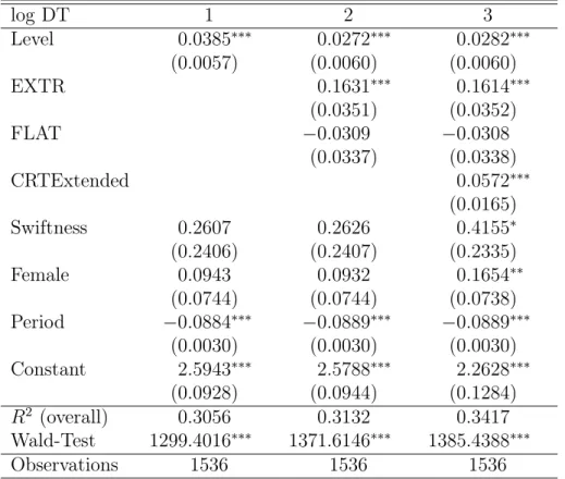 Table 3.2: Random effects log DT regressions on level (full sample). log DT 1 2 3 Level 0.0385 ∗∗∗ 0.0272 ∗∗∗ 0.0282 ∗∗∗ (0.0057) (0.0060) (0.0060) EXTR 0.1631 ∗∗∗ 0.1614 ∗∗∗ (0.0351) (0.0352) FLAT −0.0309 −0.0308 (0.0337) (0.0338) CRTExtended 0.0572 ∗∗∗ (