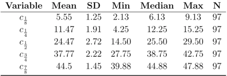 Table 2.2: Descriptive statistics of the Direct Method (DM)