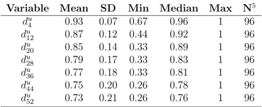 Table 2.3 summarizes the descriptive statistics of the discount factors d u j under the normalization d u 3 = 1 , the discount factor of the shortest delay in the UM