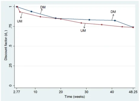 Figure 2.5 shows the discount factors of the DM and the UM. For easy compari- compari-son, we normalized both to 1 at week 3 here