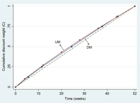 Figure 2.6: Comparing cumulative discount weights of the DM and the UM
