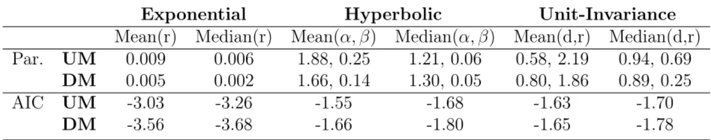Table 2.4 shows the estimated parameters. The exponential discounting parameters differed between the UM and the DM (p < 0.001), reflecting more discounting for the UM